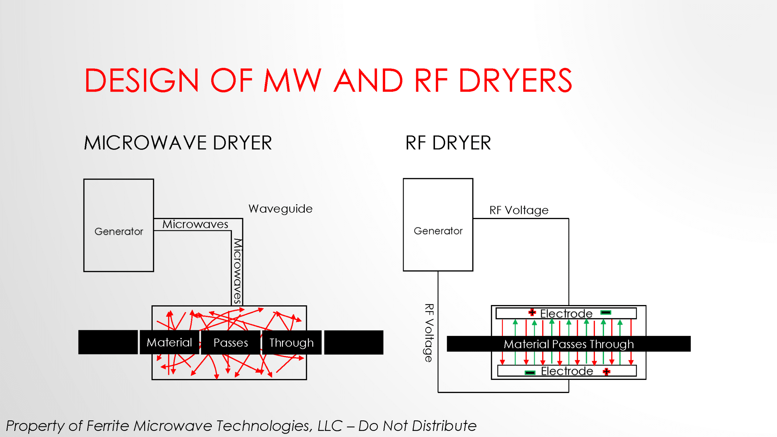 Microwave Vs. RF Heating | Industrial Microwave Systems | Resources